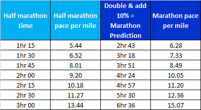 Do you find this pace chart to be accurate in your training vs. race paces?  I'm trying to estimate a reasonable half marathon finish time based on my  recent 5K/10Ks! : r/nikerunclub